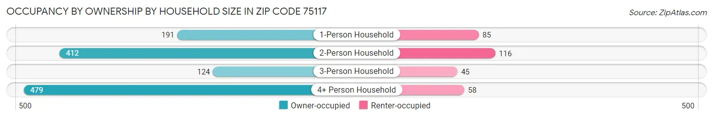 Occupancy by Ownership by Household Size in Zip Code 75117