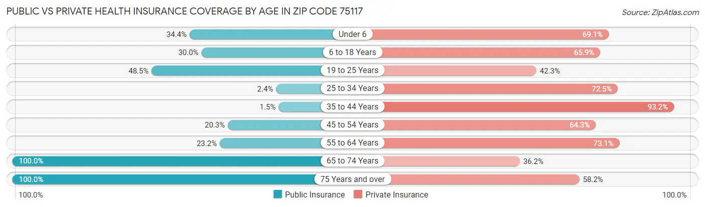 Public vs Private Health Insurance Coverage by Age in Zip Code 75117