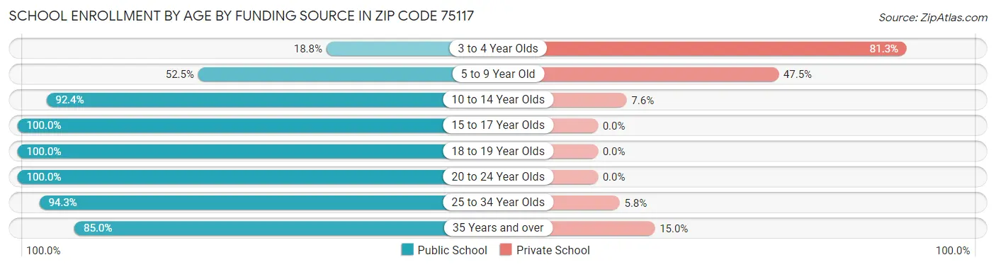 School Enrollment by Age by Funding Source in Zip Code 75117