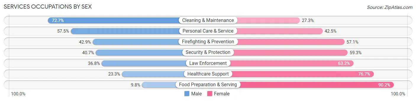 Services Occupations by Sex in Zip Code 75117