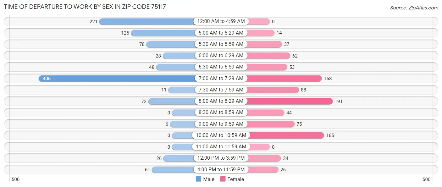 Time of Departure to Work by Sex in Zip Code 75117