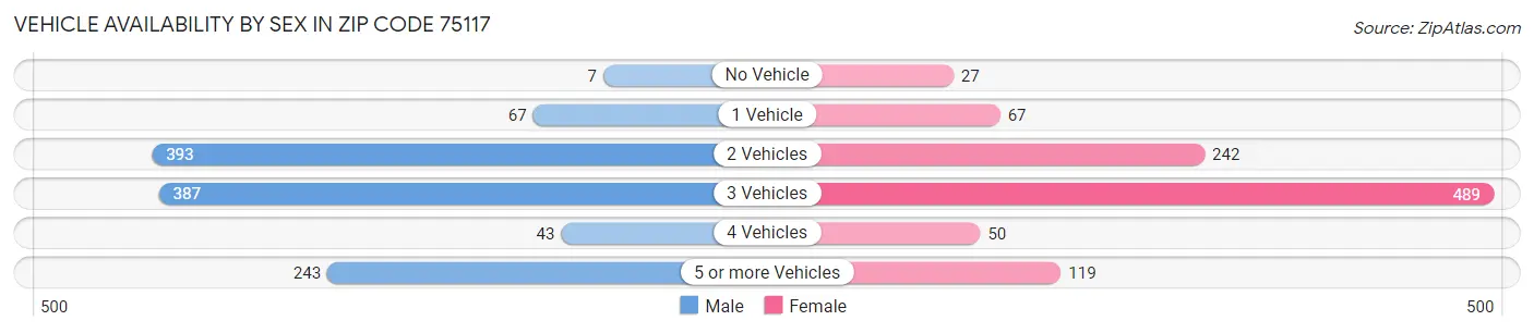 Vehicle Availability by Sex in Zip Code 75117