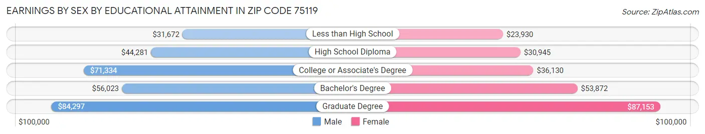 Earnings by Sex by Educational Attainment in Zip Code 75119