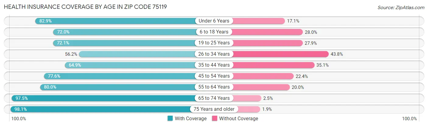 Health Insurance Coverage by Age in Zip Code 75119