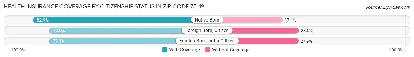 Health Insurance Coverage by Citizenship Status in Zip Code 75119