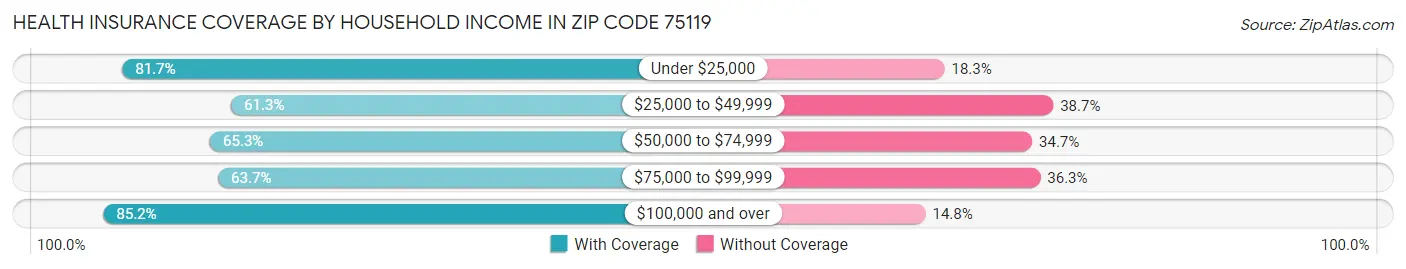 Health Insurance Coverage by Household Income in Zip Code 75119