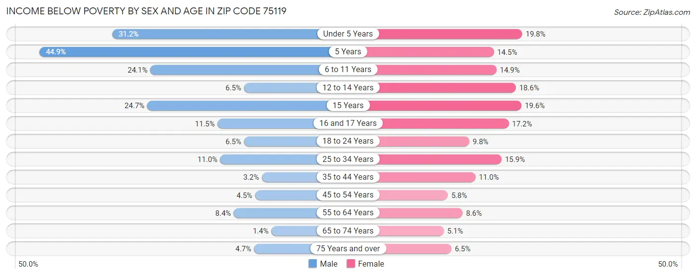 Income Below Poverty by Sex and Age in Zip Code 75119