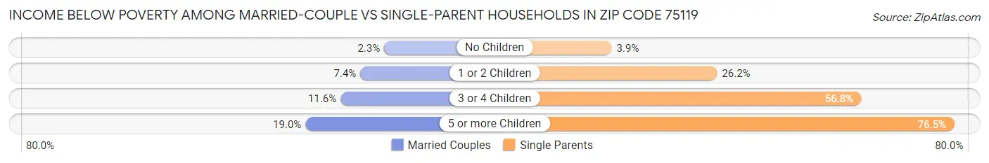 Income Below Poverty Among Married-Couple vs Single-Parent Households in Zip Code 75119