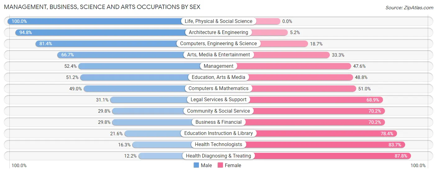 Management, Business, Science and Arts Occupations by Sex in Zip Code 75119