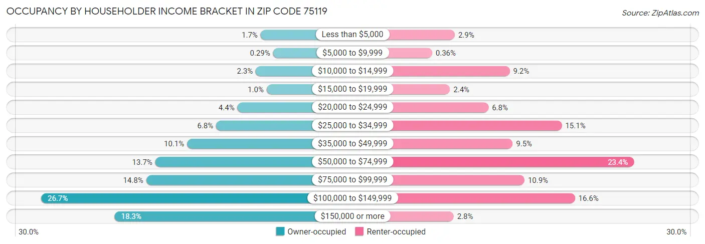 Occupancy by Householder Income Bracket in Zip Code 75119