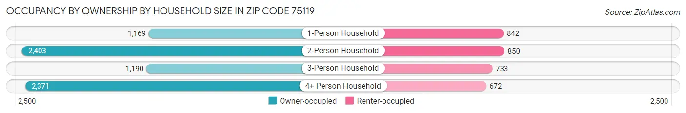 Occupancy by Ownership by Household Size in Zip Code 75119