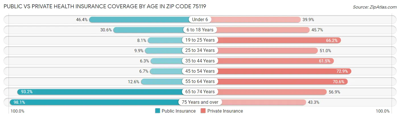 Public vs Private Health Insurance Coverage by Age in Zip Code 75119