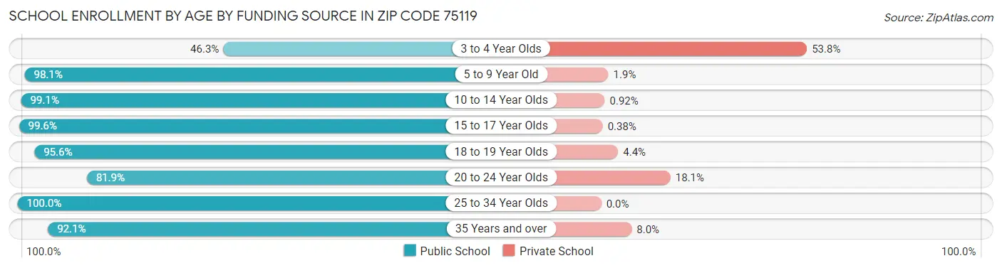 School Enrollment by Age by Funding Source in Zip Code 75119