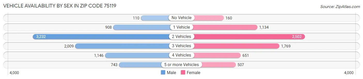 Vehicle Availability by Sex in Zip Code 75119