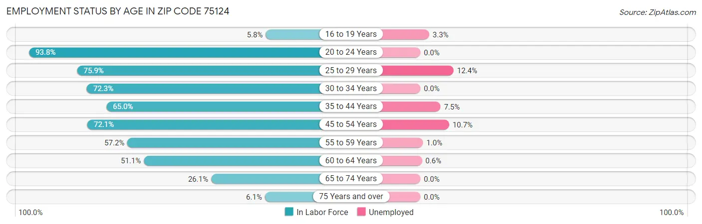 Employment Status by Age in Zip Code 75124