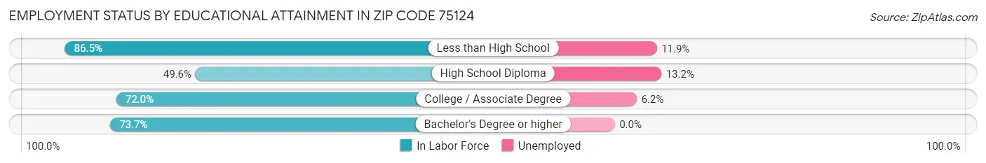 Employment Status by Educational Attainment in Zip Code 75124