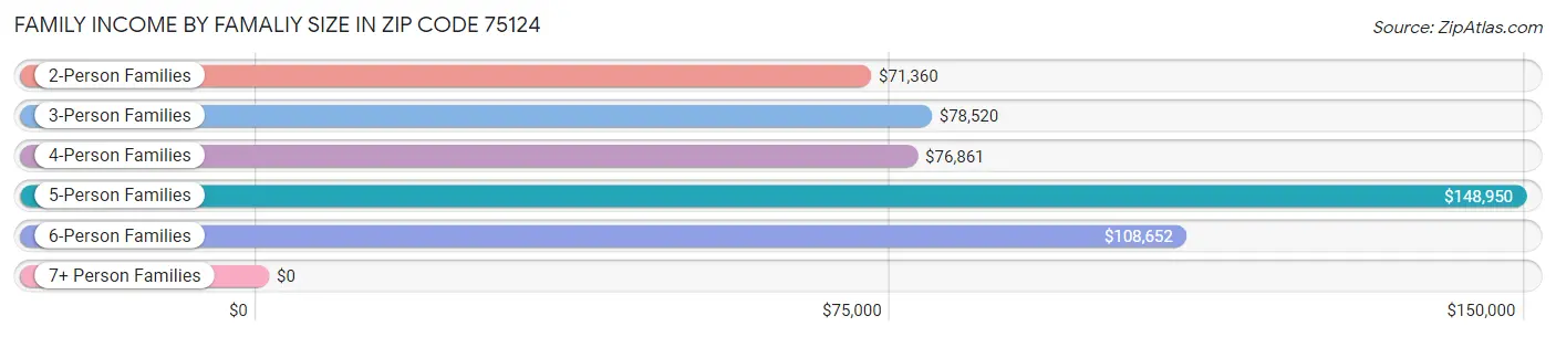 Family Income by Famaliy Size in Zip Code 75124