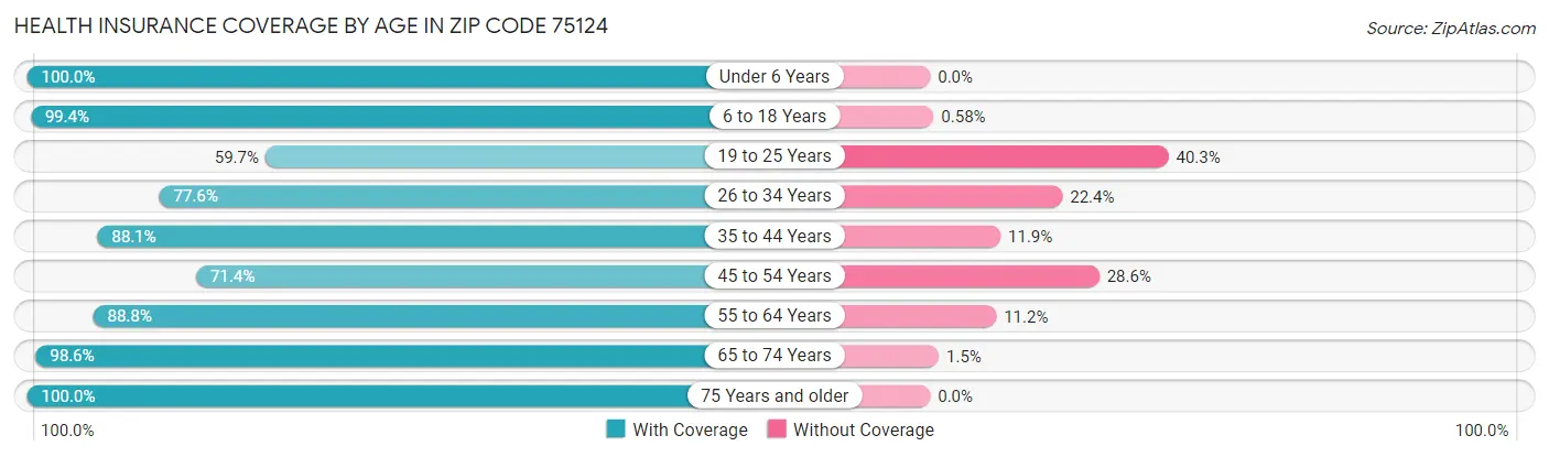 Health Insurance Coverage by Age in Zip Code 75124