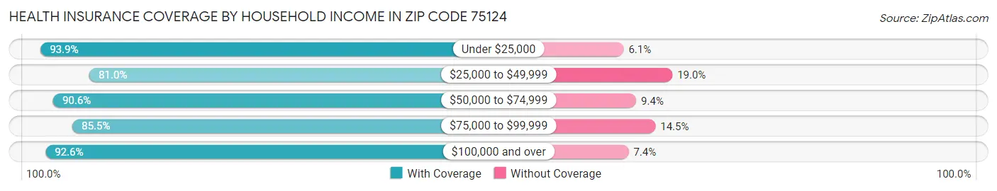 Health Insurance Coverage by Household Income in Zip Code 75124