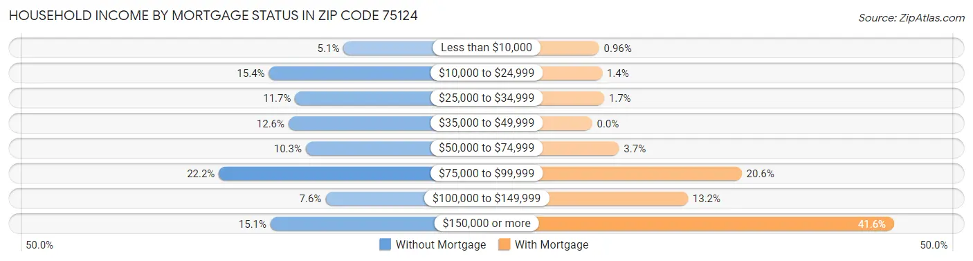 Household Income by Mortgage Status in Zip Code 75124