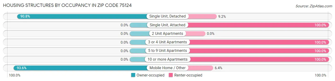 Housing Structures by Occupancy in Zip Code 75124