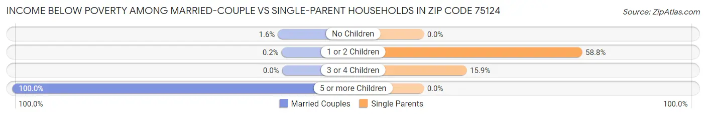 Income Below Poverty Among Married-Couple vs Single-Parent Households in Zip Code 75124