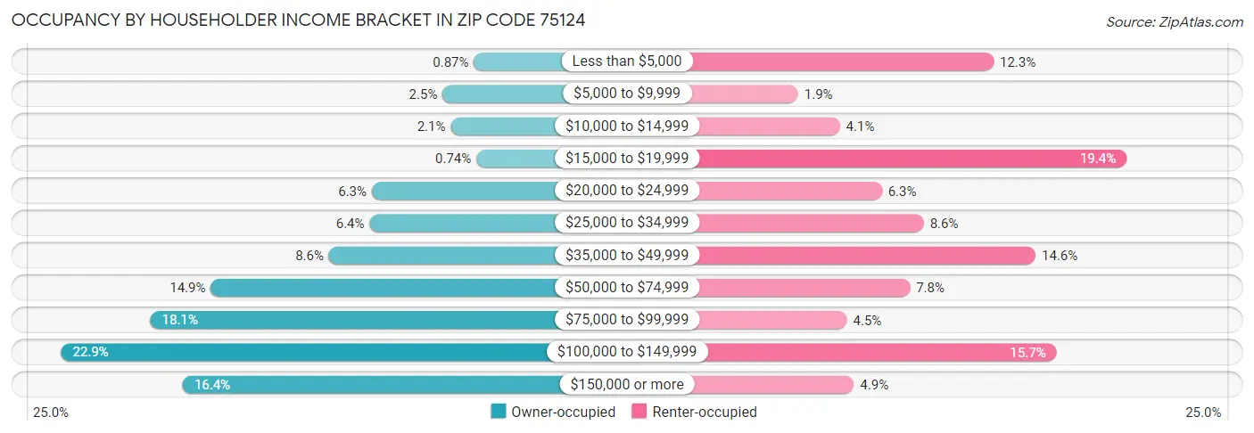 Occupancy by Householder Income Bracket in Zip Code 75124