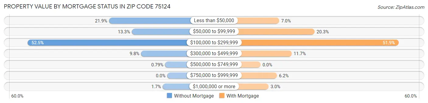 Property Value by Mortgage Status in Zip Code 75124