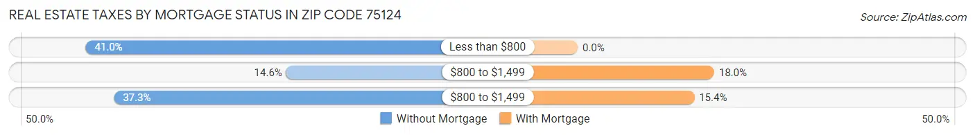 Real Estate Taxes by Mortgage Status in Zip Code 75124