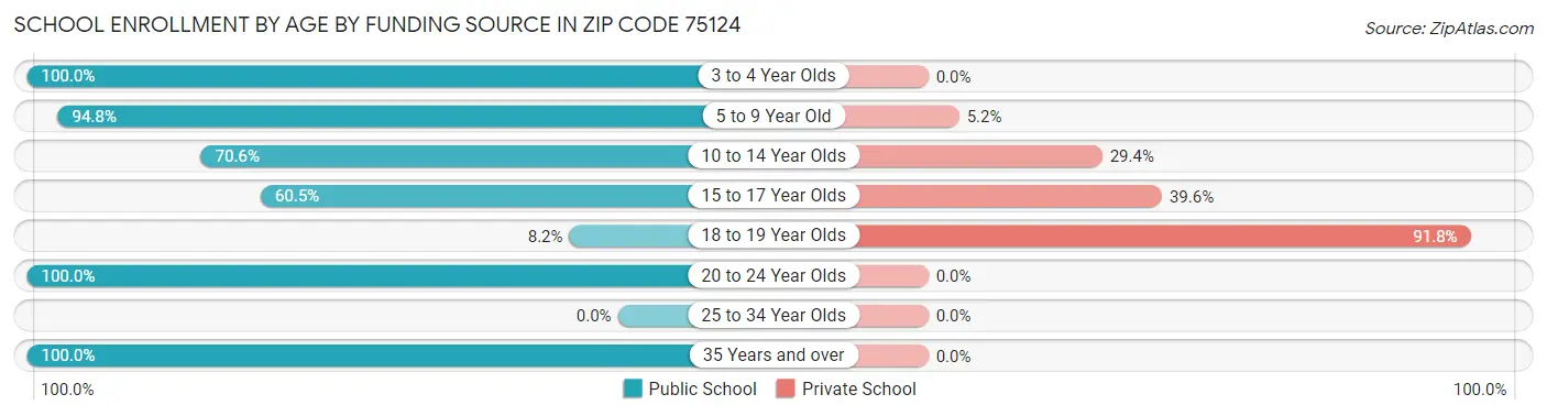 School Enrollment by Age by Funding Source in Zip Code 75124