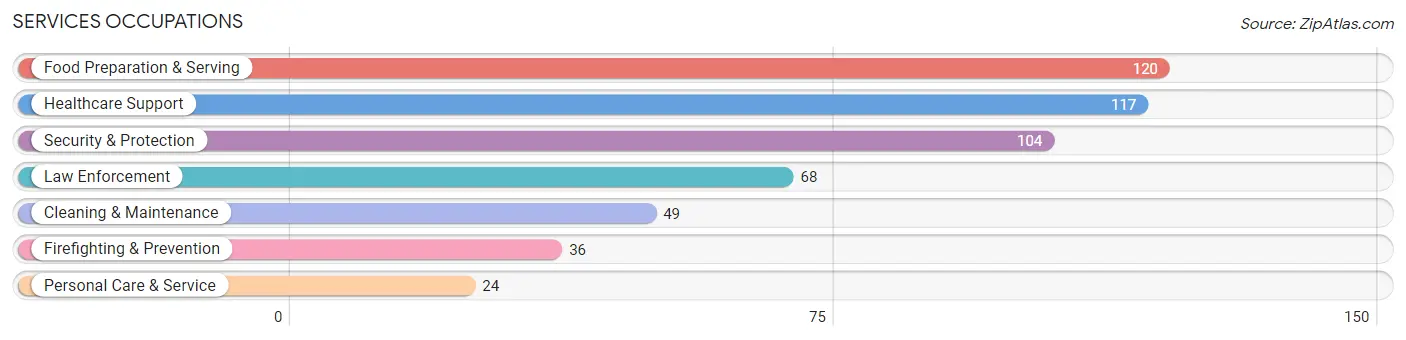 Services Occupations in Zip Code 75124