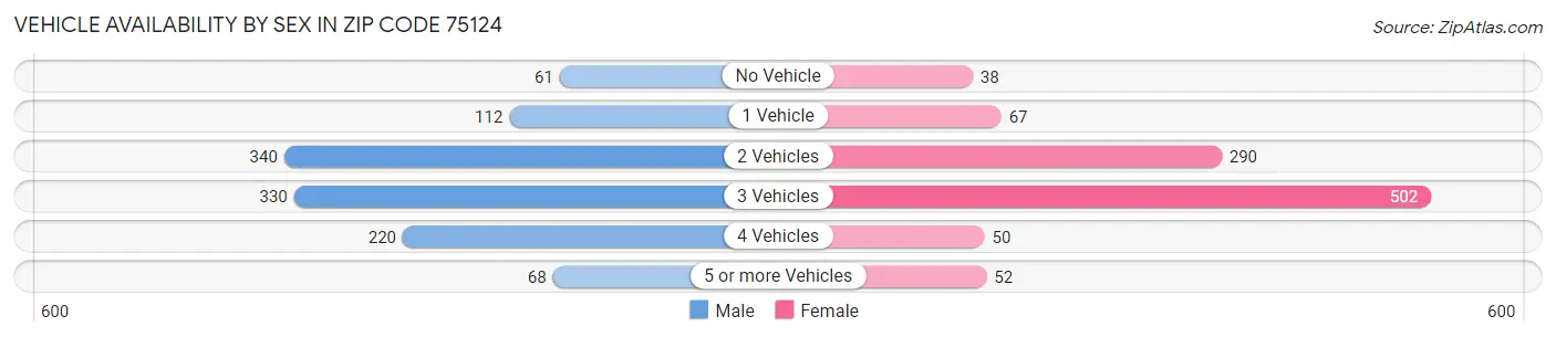 Vehicle Availability by Sex in Zip Code 75124
