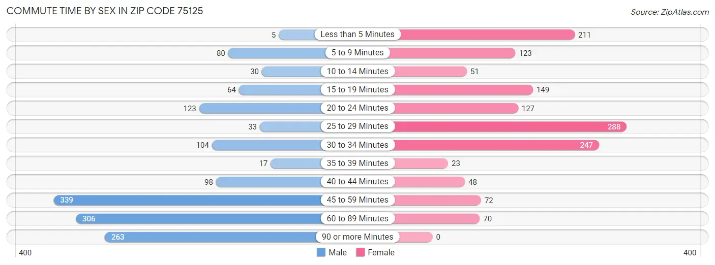 Commute Time by Sex in Zip Code 75125