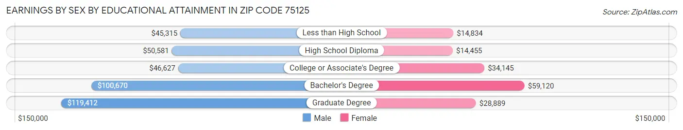 Earnings by Sex by Educational Attainment in Zip Code 75125