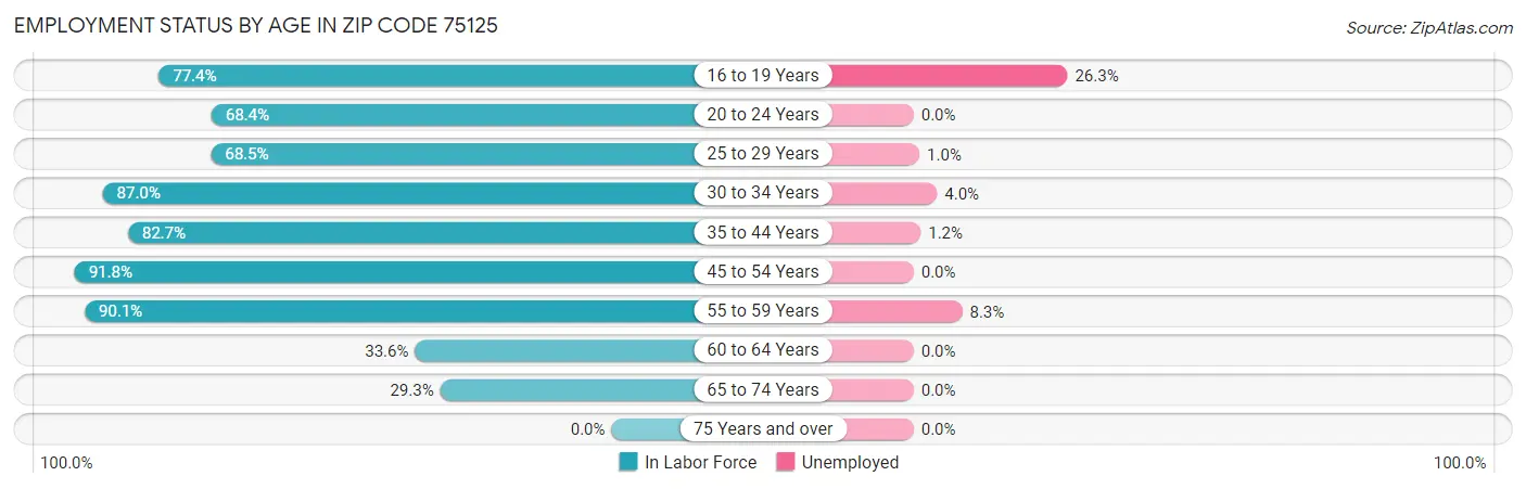 Employment Status by Age in Zip Code 75125
