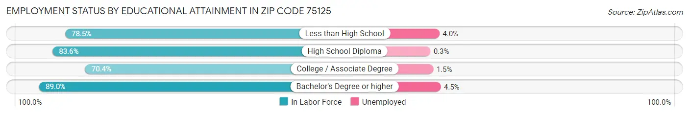 Employment Status by Educational Attainment in Zip Code 75125