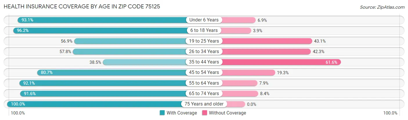 Health Insurance Coverage by Age in Zip Code 75125