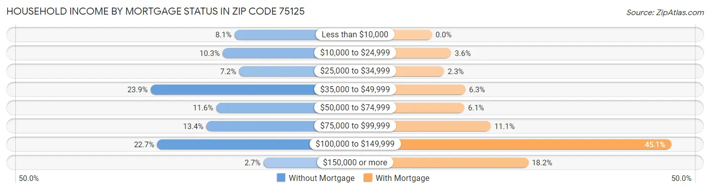 Household Income by Mortgage Status in Zip Code 75125
