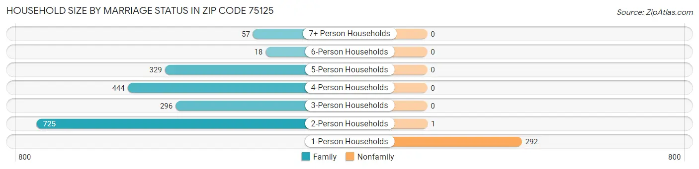 Household Size by Marriage Status in Zip Code 75125