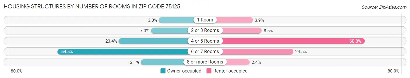 Housing Structures by Number of Rooms in Zip Code 75125