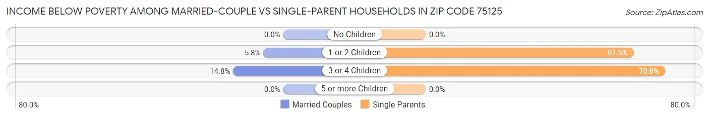 Income Below Poverty Among Married-Couple vs Single-Parent Households in Zip Code 75125