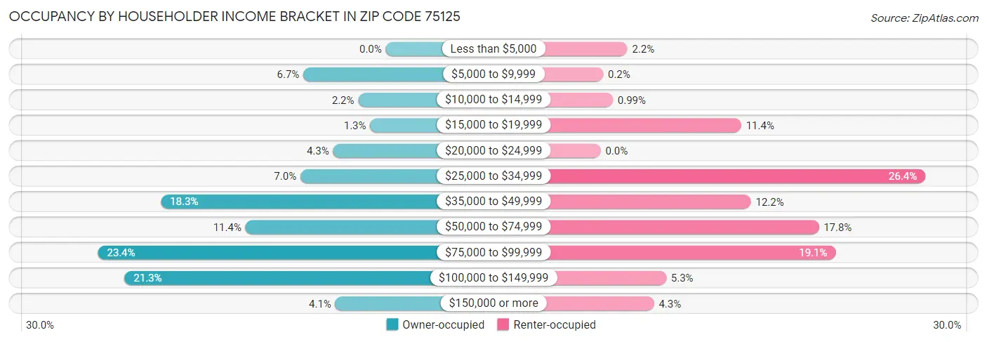 Occupancy by Householder Income Bracket in Zip Code 75125