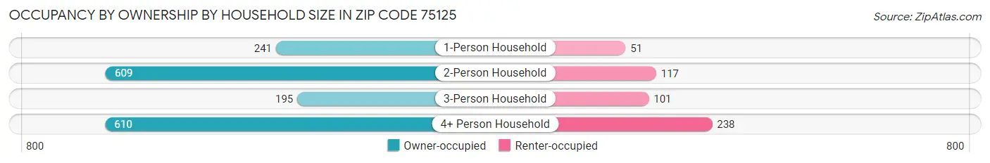 Occupancy by Ownership by Household Size in Zip Code 75125