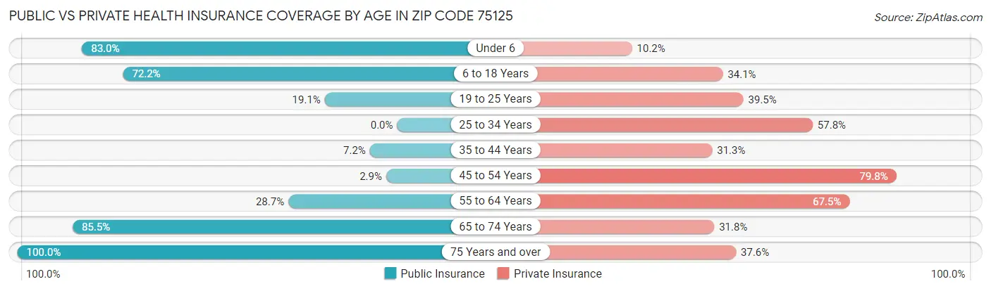 Public vs Private Health Insurance Coverage by Age in Zip Code 75125
