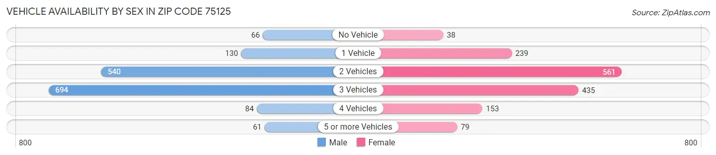 Vehicle Availability by Sex in Zip Code 75125