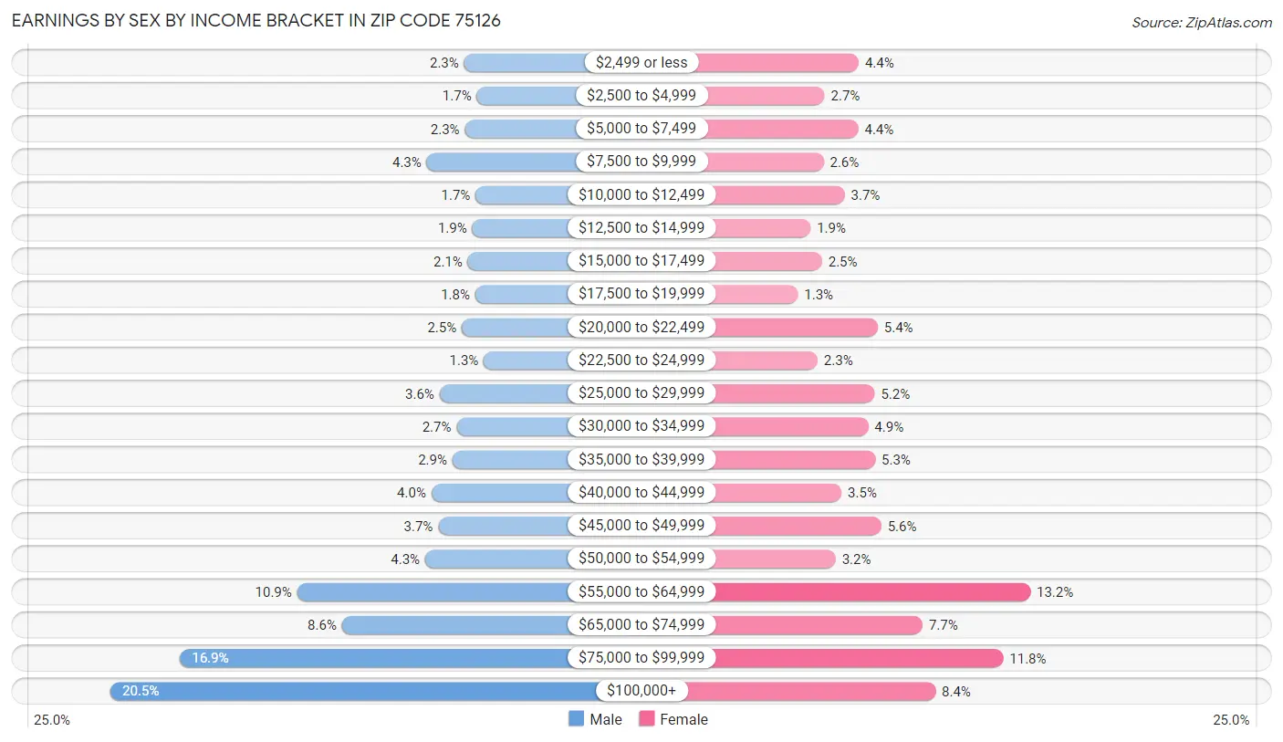 Earnings by Sex by Income Bracket in Zip Code 75126