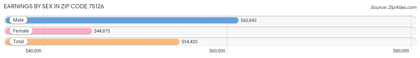 Earnings by Sex in Zip Code 75126