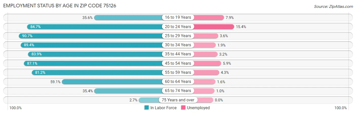 Employment Status by Age in Zip Code 75126