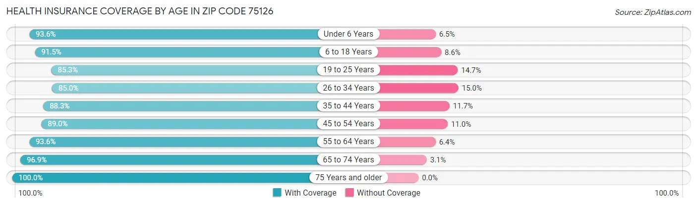 Health Insurance Coverage by Age in Zip Code 75126