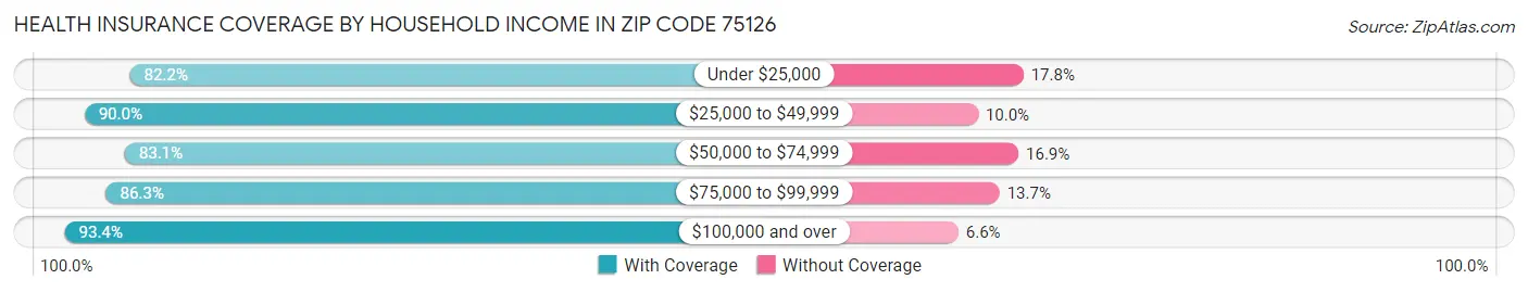 Health Insurance Coverage by Household Income in Zip Code 75126